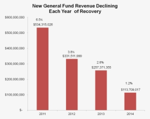 New General Fund Revenue - Revenue