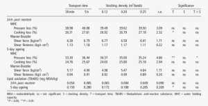 Water-holding Capacity, Texture Parameters And Lipid - Water
