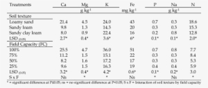 Soil Texture And Water Stress Effects On Mineral Composition - Weight Of Wild Animals
