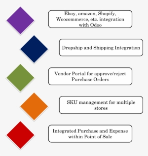 E Commerce Multi Channel In Odoo - Graphics