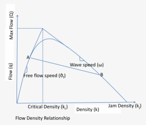 Flow Density Relationship - Traffic Flow