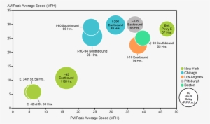Bubble Chart Showing Average Speed And Hours Of Delay - Diagram