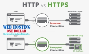 What Is Ssl Certificate - Protocolo Http Y Https
