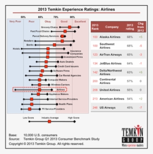 In The 2013 Temkin Customer Service Ratings, United - Consumer Journey For Appliance