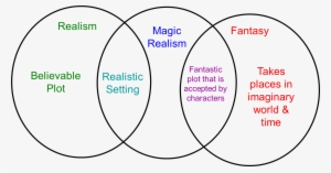 A Venn Diagram Demonstrating The Constitution Of Magical - Romanian Ministry Of Education And Research