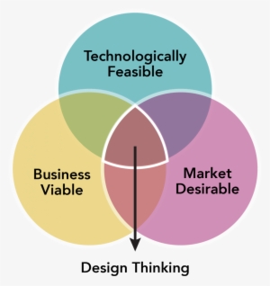 Design Thinking Venn Diagram 935×1024 - Design Thinking