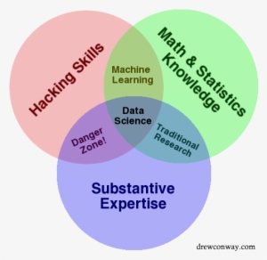 For Conway, The Center Of The Diagram Is Data Science - Data Science