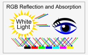 The Same Diagram Broken Out More - Reflection Of Lighting Color Cmy