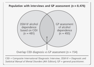 Venn Diagram Of Alcohol Dependence Determined By A - Dependent Venn Diagram