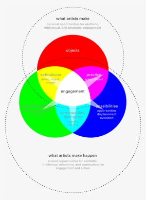 Christine Wong Yap, Diagrammatic Study About What Artists - Venn Diagram Commision Art