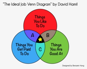 As - Venn Diagram Perfect Job