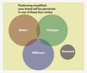 Positioning - Circle