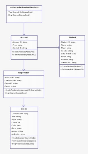 Class Diagram Template For Course Registration System - Course Registration Erd
