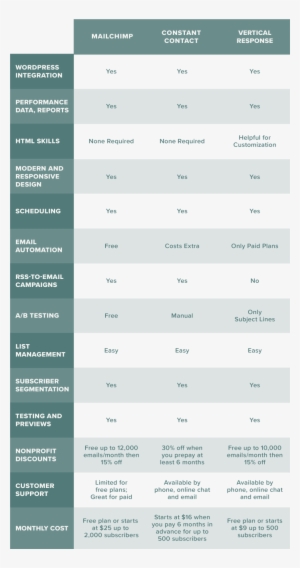 Mailchimp For Nonprofits - Mailchimp