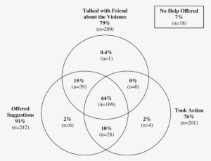 Venn Diagram Of Types Of Help Given To Friends Experiencing - Friends Venn Diagram