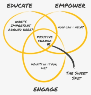 Educate, Empower And Engage Venn Diagram - Engage Educate And Empower