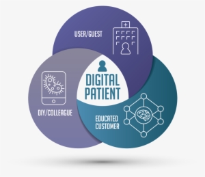 The Digital Patient Venn Diagram - Circle