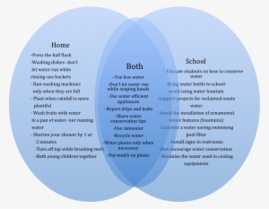 Water Conservation Venn Diagram - Diagram Of Water Conservation