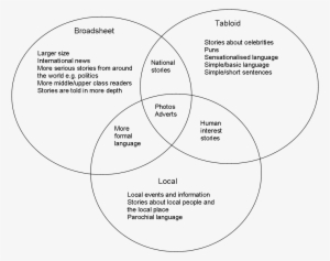 I Have Created A Venn Diagram To Show The Difference - Comparison Of Broadsheet And Tabloid