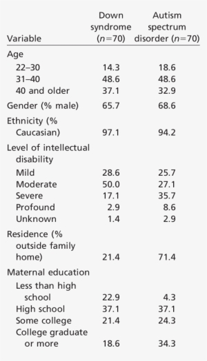 Demographics Of Adults With Down Syndrome And Adults - Autistic Spectrum Disorders