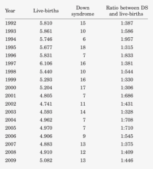 Ratio Of Children Born With The Down Syndrome And The - Child