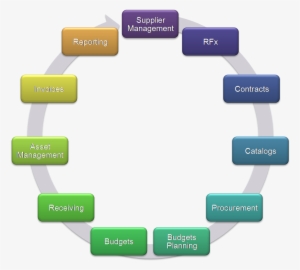 B-pack P2p Cycle - P To P Cycle In Sap