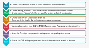 Dfpflow - Concept ออกแบบ