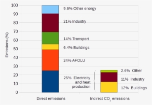 Annual Greenhouse Gas Emissions By Sector, In 2010 - Does Agriculture Affect Climate Change