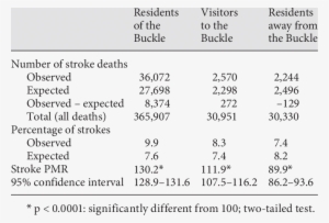 Observed And Expected Deaths Due To Stroke - Number