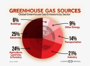 With A Title - Green House Gas Sources