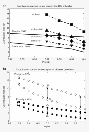 A Coordination Number Versus Porosity For Four Values - Coordination Number