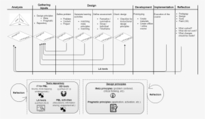 More Information On The Od-pbl Design Pathway Is Available - Diagram