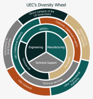 Uec Electronics Diversity Wheel - Circle