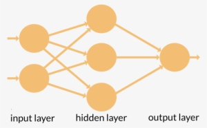 A Feed-forward Neural Network - Artificial Neural Network