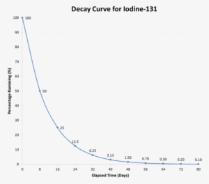 Figure 2 - Iodine 131 Half Life Decay