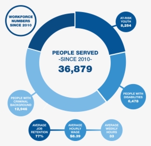 3 Reasons To Choose Goodwill - Placa De Vire A Esquerda