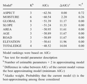 Linear Regression Models Explaining Proportion Of Salamander - Number