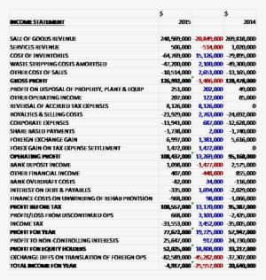 When Compared To Last Year Due To A Reduction In Volumes