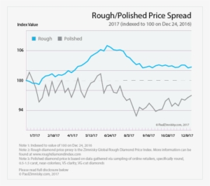 Hart Of Rough And Polished Diamond Price Spread In - January 2018 To Aug 2018 Rough Diamond Prices In Angola