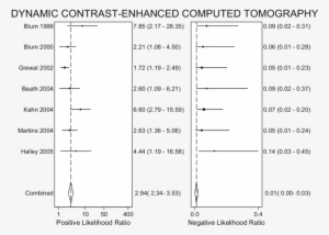 Positive And Negative Lrs And 95% Cis (horizontal Lines) - Monochrome