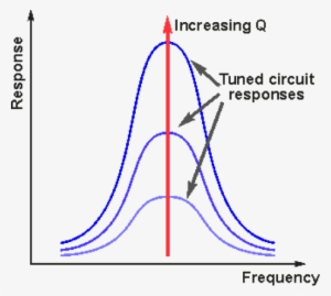 With Increasing Q Or Quality Factor, So The Bandwidth - Diagram
