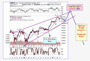 The Rising Bearish Wedge Since August 2015 Is Finishing - Stock Market October 2017