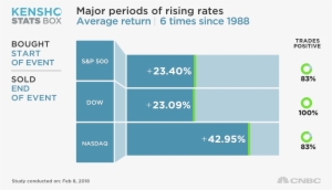 The Market Rose Big During Five Of Those Instances - Us Vs Canada Tariffs