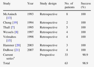 Results Of Nom Without Laparotomy For Kidney Gunshot - Kidney