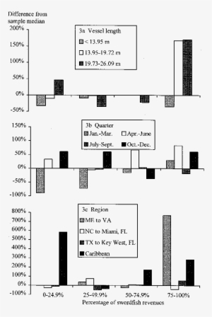 Comparison Of Median Net Returns By Swordfish Revenues - Diagram