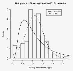 Histogram Of The Mercury Concentrations In Swordfish - Diagram