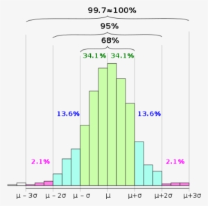 For An Approximately Normal Data Set, The Values Within - Standard Deviation 68 95 97