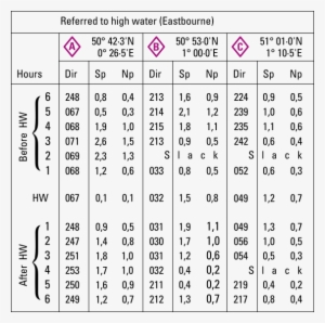Tidal Streams In The Chart - Number