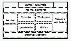 Swot Analysis Internal And External Elements With Positive - Swot Analysis