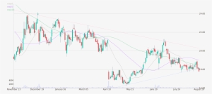 Daily Candlestick Chart Of Bed Bath & Beyond Inc Up - Plot